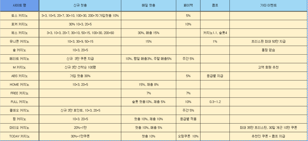 실시간바카라사이트 이벤트 비교